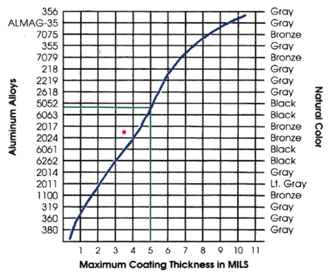 Coating Thickness Chart
